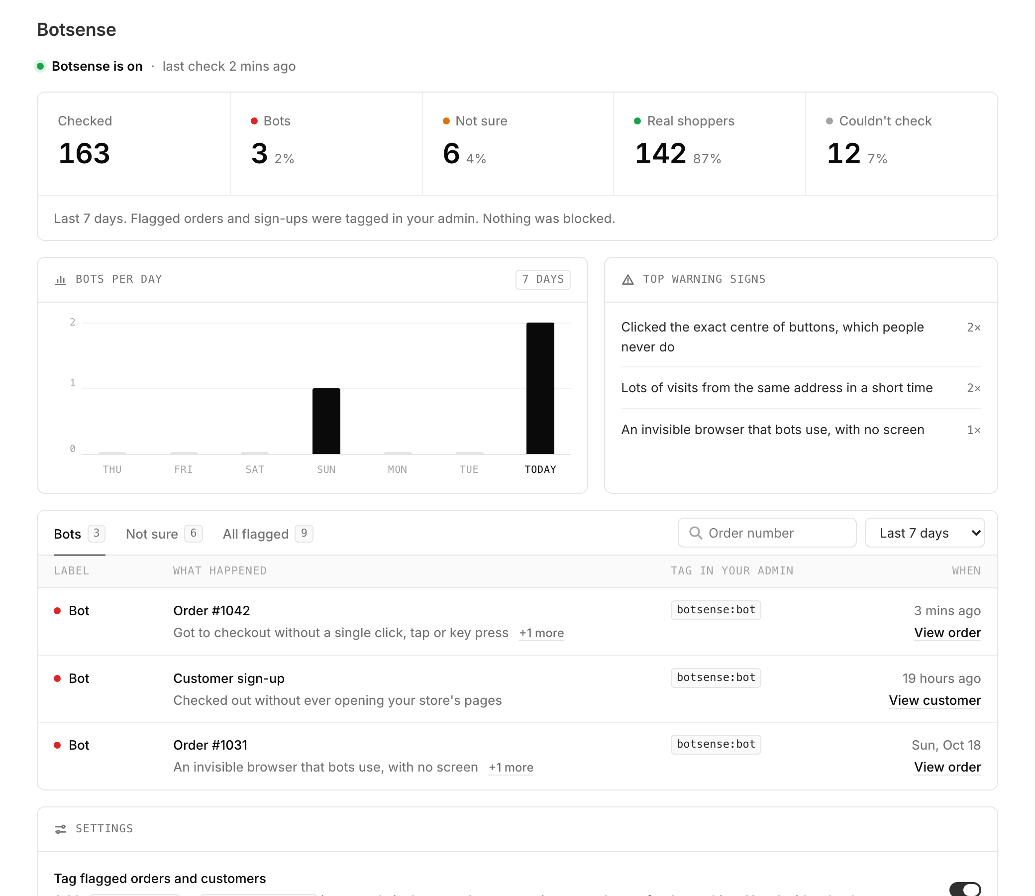 The Botsense dashboard inside Shopify: 163 checkouts checked this week, 3 bots, 6 not sure, 142 real shoppers, a bots-per-day chart and a list of flagged orders with their tags.